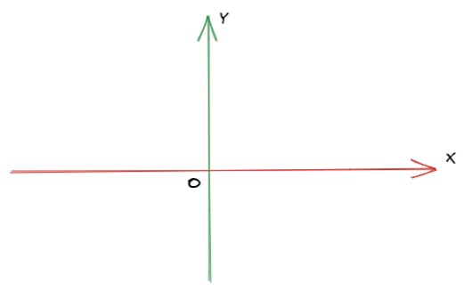 笛卡尔坐标系的x轴和y轴