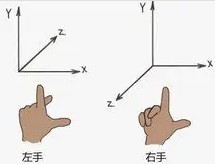 左手坐标系和右手坐标系