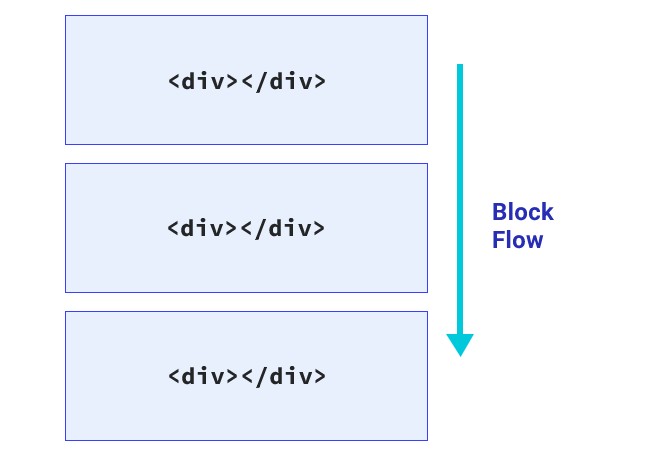 CSS Block FLow